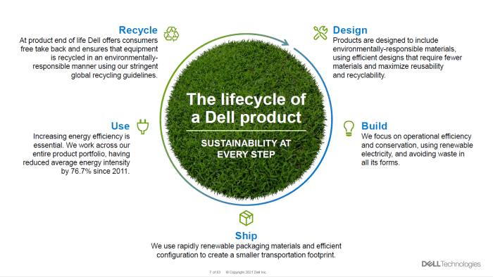 Sustainability dell